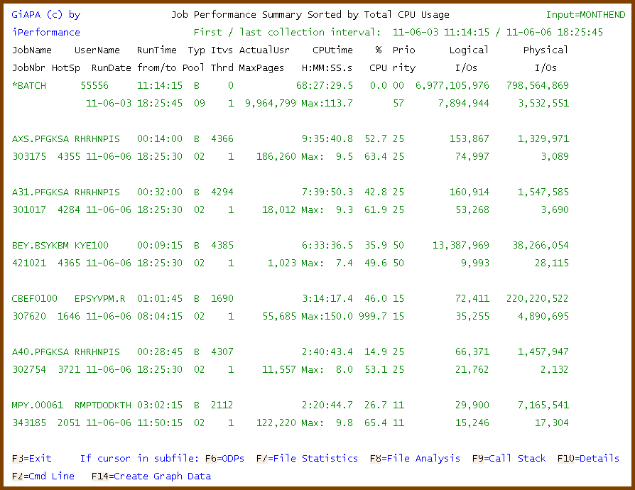 Job Performance Summary Report