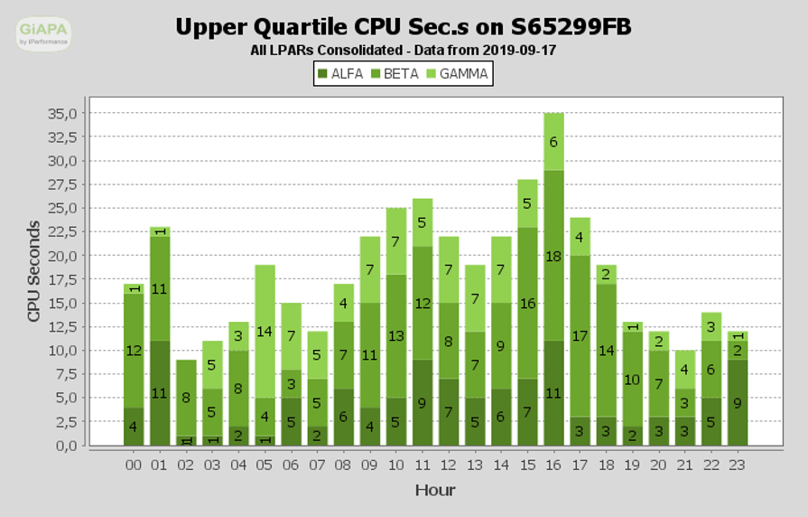 Consolidated LPAR CPU Usage Chart